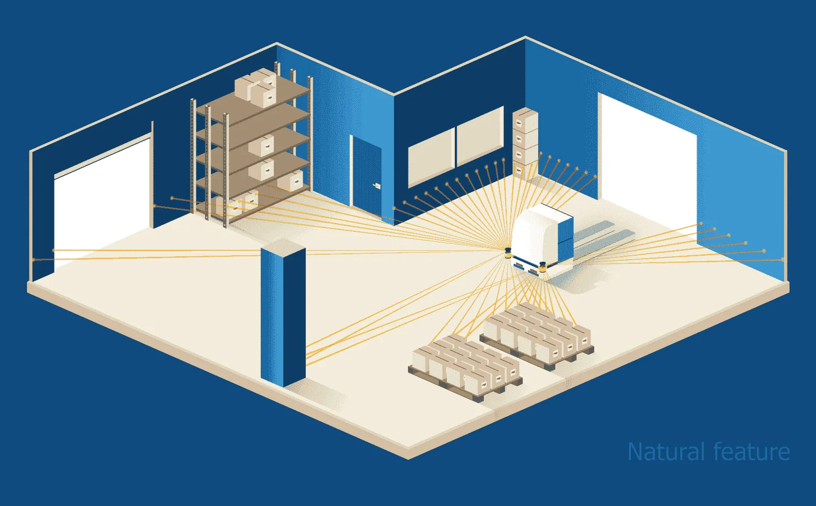 Diagram of natural navigation: the AGV maps walls, racks and machines in the plant without floor markers